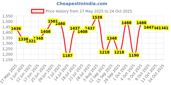 flipkart.com mamypoko Standard All Night XL108 - XL mamypoko Price History Graph from 27 May 2025 to 22 Oct 2025