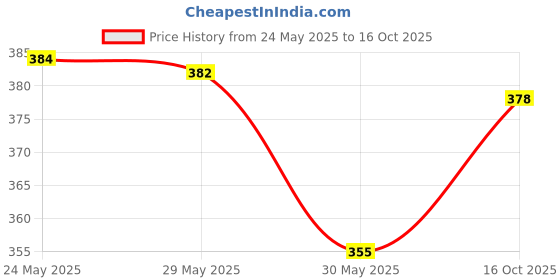 flipkart.com mamypoko Standard Baby Diaper Pants, Medium (7 - 12 kg) - M mamypoko Price History Graph from 24 May 2025 to 16 Oct 2025