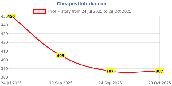 flipkart.com basha mall Standard Basket Ball boy girls Basketball - Size: 5 basha mall Price History Graph from 24 Jul 2025 to 28 Oct 2025