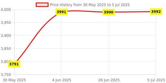 flipkart.com ramex Standard Biometric Fingerprint Attendance Machine with 2.8" TFT Display Time & Attendance ramex Price History Graph from 30 May 2025 to 5 Jul 2025