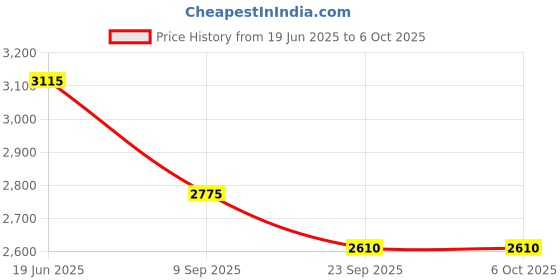 flipkart.com STANDARD Blood Pressure Monitor with Blood Glucose Monitoring machine |SD Biosensor Codefree Glucometer & Bp Monitor Price History Graph from 19 Jun 2025 to 6 Oct 2025