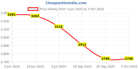 flipkart.com STANDARD Blood Pressure Monitor with Gluconavii GDH Blood Glucose Monitoring Machine | Sugar Testing Device| Diabetes Checking Meter | Standard Combo Bp Monitor Price History Graph from 3 Jun 2025 to 6 Oct 2025