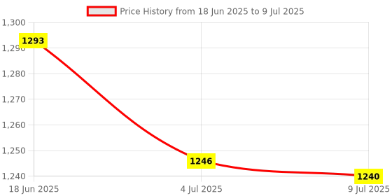 flipkart.com STANDARD BPCare Automatic Blood Pressure Monitoring Machine Advance Feature Digital BP Measuring Device With 3 Year Warranty - Bp Monitor Price History Graph from 18 Jun 2025 to 9 Jul 2025