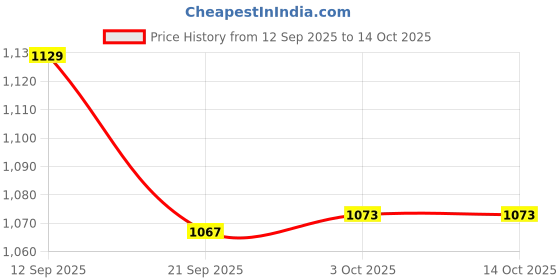 flipkart.com STANDARD BPCare BA4110 Automatic Blood Pressure Monitoring Machine Upper Arm Portable With 3 Years Warranty - Bp Monitor Price History Graph from 12 Sep 2025 to 14 Oct 2025