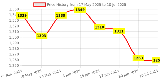 flipkart.com STANDARD BPCare BA4110 Automatic Digital Blood Pressure Monitoring Machine With Advance Feature Bp Checking Device - Bp Monitor Price History Graph from 17 May 2025 to 10 Jul 2025