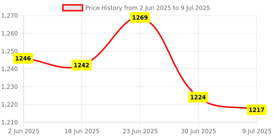 flipkart.com STANDARD BPCare Plus (AS-35K) Automatic Digital Blood Pressure Monitoring Machine for Heart Rate Monitor & Pulse Checking Meter | Most Accurate Device for Home - Bp Monitor Price History Graph from 2 Jun 2025 to 9 Jul 2025