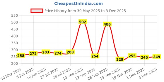 flipkart.com sg musical Standard C Scale (19 inch) Medium Right Hand With Flute Bag Bamboo Flute sg musical Price History Graph from 30 May 2025 to 3 Dec 2025