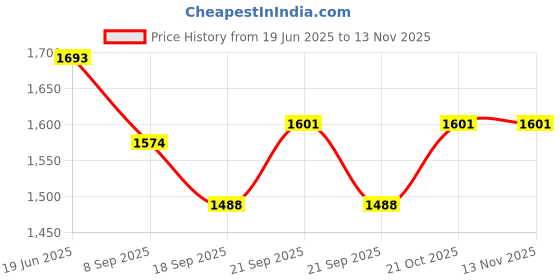 flipkart.com metalsmith Standard Cake Stand To Serve Cupcakes & Desserts For Gatherings I Iron Cake Server metalsmith Price History Graph from 19 Jun 2025 to 13 Nov 2025
