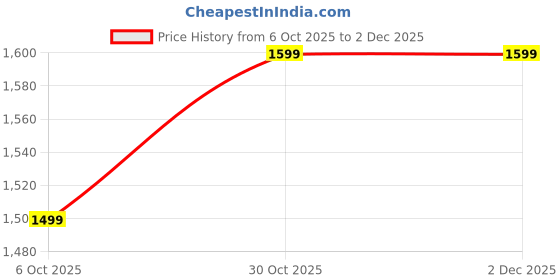 flipkart.com loopstrendz Standard Chair Bean Bag Cover (Without Beans) loopstrendz Price History Graph from 6 Oct 2025 to 1 Dec 2025