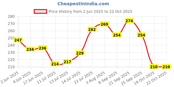 flipkart.com standard choice Steel 8 Levers Locks (Pack of 2) Padlock standard choice Price History Graph from 2 Jun 2025 to 22 Oct 2025