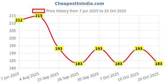 flipkart.com true shop standard Cooling Pad Cold Therapy Super Comfort Ice Bag Hot & Cold Pack ice bag Pack true shop Price History Graph from 7 Jun 2025 to 20 Oct 2025