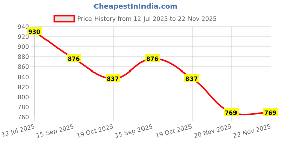flipkart.com amz sports nets Standard Cricket Practice/Training Net for Ground GREEN 1Side1.5MM THICK(10 X30FT Cricket Net amz sports nets Price History Graph from 12 Jul 2025 to 20 Nov 2025