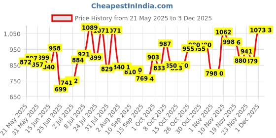 flipkart.com mamypoko Standard Diapers Combo M48*2 - M mamypoko Price History Graph from 21 May 2025 to 1 Dec 2025