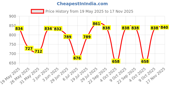 flipkart.com mamypoko Standard Diapers Combo - S mamypoko Price History Graph from 19 May 2025 to 17 Nov 2025