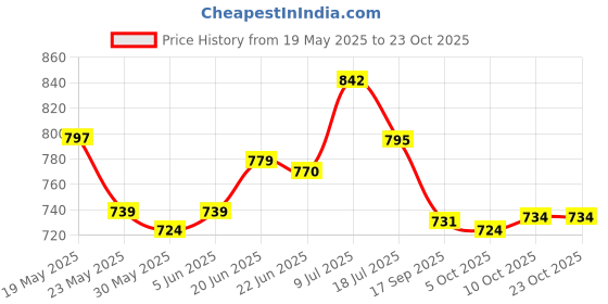 flipkart.com mamypoko Standard Diapers Combo - XL mamypoko Price History Graph from 19 May 2025 to 22 Oct 2025