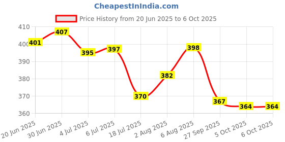 flipkart.com standard Digital Blood Glucose Meter for self Diabetes testing monitor machine with complete Device Kit - Glucometer standard Price History Graph from 20 Jun 2025 to 5 Oct 2025