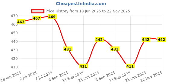 flipkart.com STANDARD Disposable Sterile Round Blood Needle Ultra thin- Glucometer Lancets Price History Graph from 18 Jun 2025 to 22 Nov 2025