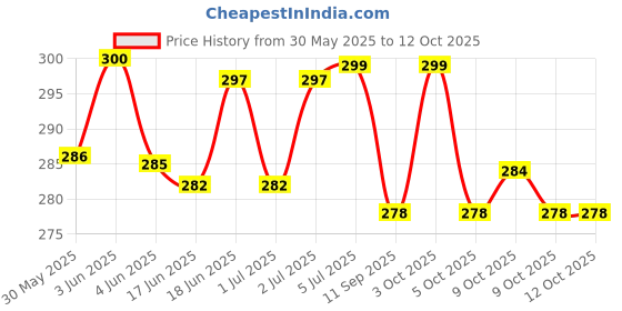flipkart.com click dream Standard Drum Key click dream Price History Graph from 30 May 2025 to 12 Oct 2025