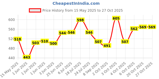 flipkart.com xtag Standard Electric Guitar Bag xtag Price History Graph from 15 May 2025 to 27 Oct 2025