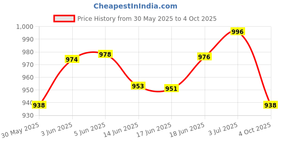 flipkart.com cherilo Standard Elevated Wedge Pillow for Baby Crib & Mattress, Memory Foam Solid Baby Pillow Pack of 1 cherilo Price History Graph from 30 May 2025 to 4 Oct 2025