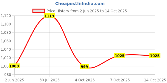 flipkart.com cherilo Standard Elevated Wedge Pillow for Baby Crib & Mattress, Memory Foam Solid Baby Pillow Pack of 1 cherilo Price History Graph from 2 Jun 2025 to 14 Oct 2025