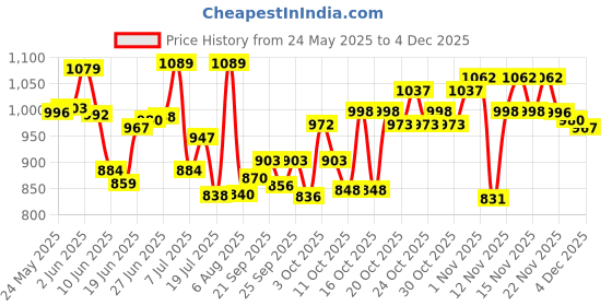 flipkart.com mamypoko Standard Extra Large 36*2 - XL mamypoko Price History Graph from 24 May 2025 to 3 Dec 2025