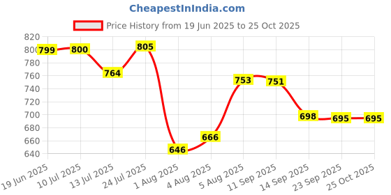 flipkart.com extra care Standard Extra Large (50 Pieces) XL-(50 Pieces) - XL extra care Price History Graph from 19 Jun 2025 to 25 Oct 2025