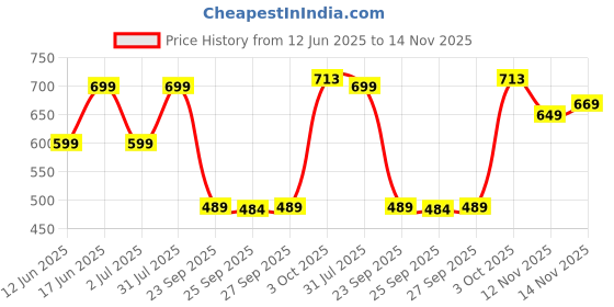 flipkart.com boldfit Standard Foam Roller boldfit Price History Graph from 12 Jun 2025 to 14 Nov 2025
