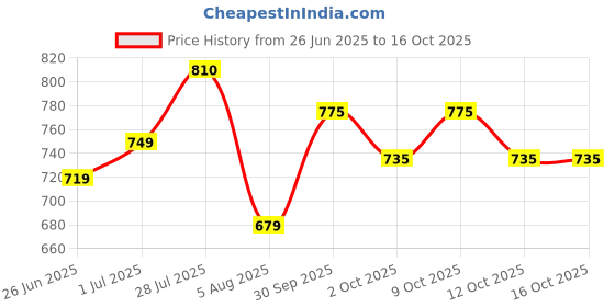 flipkart.com strauss Standard Foam Roller strauss Price History Graph from 26 Jun 2025 to 15 Oct 2025
