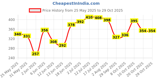flipkart.com homegalley Standard Foam Roller homegalley Price History Graph from 25 May 2025 to 29 Oct 2025