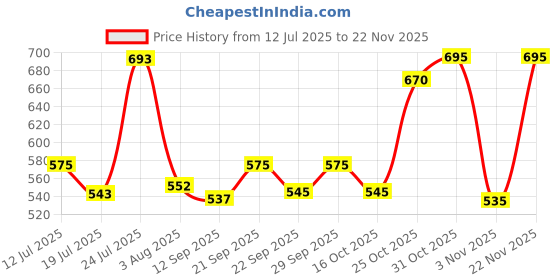 flipkart.com strauss Standard Foam Roller strauss Price History Graph from 12 Jul 2025 to 22 Nov 2025