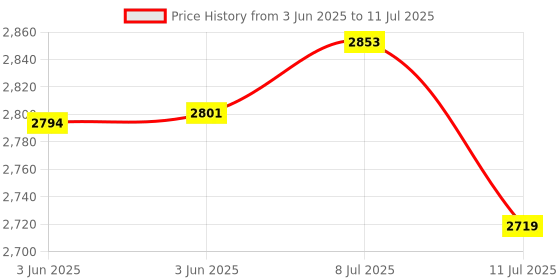 flipkart.com vms careline Standard Foldable ,Height Adjustable Commode with Long Bucket Manual Wheelchair vms careline Price History Graph from 3 Jun 2025 to 11 Jul 2025