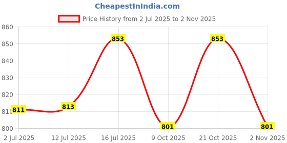 flipkart.com pet club51 Standard Food Bowl Stand 1000 ml Round Stainless Steel Pet Bowl pet club51 Price History Graph from 2 Jul 2025 to 2 Nov 2025