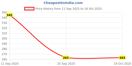 flipkart.com gold leaf Standard Fountain Pen Ink Cartridges Refills bottled 80pcs (Black) Ink Converter gold leaf Price History Graph from 11 Sep 2025 to 19 Oct 2025