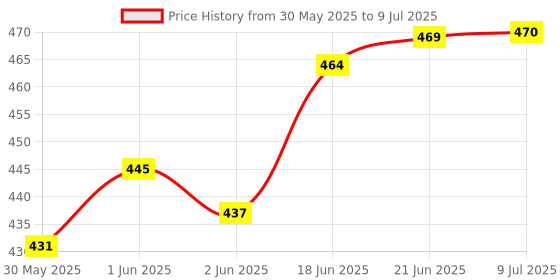 flipkart.com neel Standard Function Desktop Business 12 Digital Dual Screen CT-2000 Double Dual Display Desktop Solar & Battery Power Soft Keys BasicCalculator neel Price History Graph from 30 May 2025 to 9 Jul 2025
