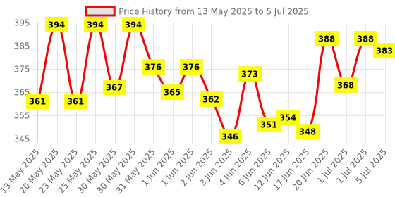 flipkart.com gltzen Standard Function Desktop Business 12 Digital Dual Screen Standard Function Desktop Business 12 Digital Dual Screen Double Display 2000 BasicCalculator gltzen Price History Graph from 13 May 2025 to 5 Jul 2025