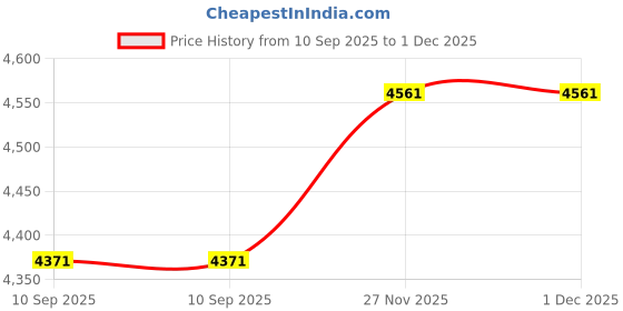 flipkart.com Standard Givson Mandolin givson Price History Graph from 10 Sep 2025 to 30 Nov 2025