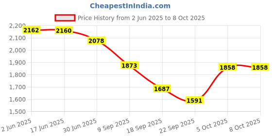 flipkart.com standard Gluco Navii GDH Blood Glucose Meter With 100 Strips & 100 Lancets Glucometer standard Price History Graph from 2 Jun 2025 to 7 Oct 2025