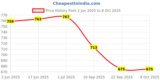 flipkart.com STANDARD Gluconavii GDH Blood Sugar Test Strips (SD Biosensor) 100 Glucometer Strips Price History Graph from 2 Jun 2025 to 8 Oct 2025