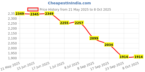 flipkart.com standard Gluconavii GDH Glucometer with 100 Strips & 100 SD Biosensor Safety Lancet - Glucometer standard Price History Graph from 21 May 2025 to 7 Oct 2025