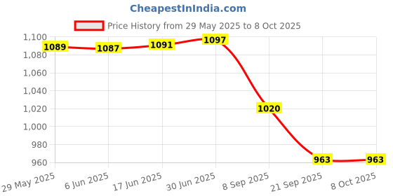 flipkart.com STANDARD GlucoNavii GDH Strips with Ultra Round Lancets 100 & Lancing Device - 100 Glucometer Strips Price History Graph from 29 May 2025 to 8 Oct 2025