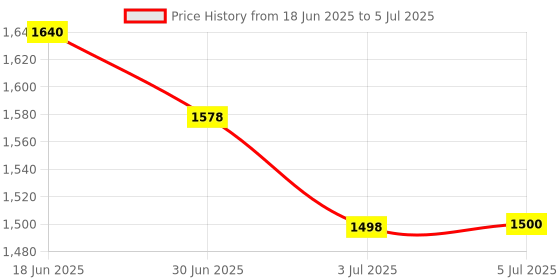 flipkart.com STANDARD Healthcare Combo of Kaistan Blood Pressure Monitor with Mentor Blood Glucose Monitoring Machine - Bp Monitor Price History Graph from 18 Jun 2025 to 5 Jul 2025