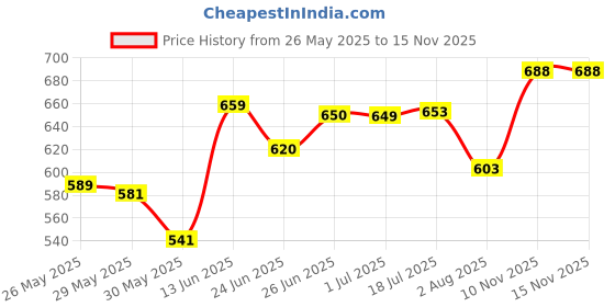 flipkart.com mamypoko Standard Large - L mamypoko Price History Graph from 26 May 2025 to 15 Nov 2025