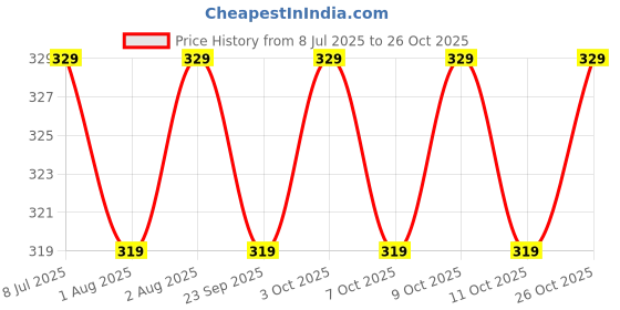 flipkart.com mamypoko Standard - M mamypoko Price History Graph from 8 Jul 2025 to 26 Oct 2025