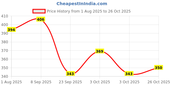 flipkart.com mamypoko Standard - M mamypoko Price History Graph from 1 Aug 2025 to 26 Oct 2025