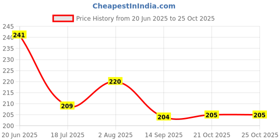 flipkart.com zeus volt Standard Manual Sprayer (2 Litre) 5 L Tank Sprayer zeus volt Price History Graph from 20 Jun 2025 to 24 Oct 2025