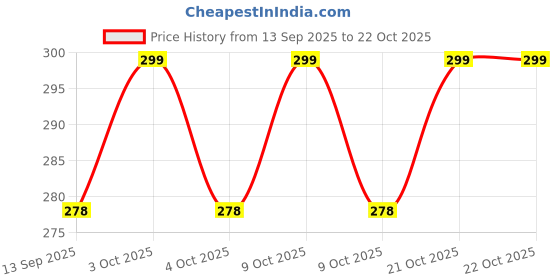 flipkart.com dev Standard Marker Golf Ball Marker dev Price History Graph from 13 Sep 2025 to 21 Oct 2025