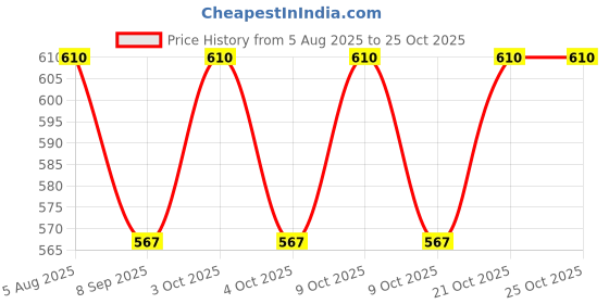 flipkart.com mahdev Standard Marker Golf Ball Marker mahdev Price History Graph from 5 Aug 2025 to 24 Oct 2025