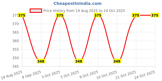 flipkart.com shoplystir Standard Marker Golf Ball Marker shoplystir Price History Graph from 19 Aug 2025 to 24 Oct 2025