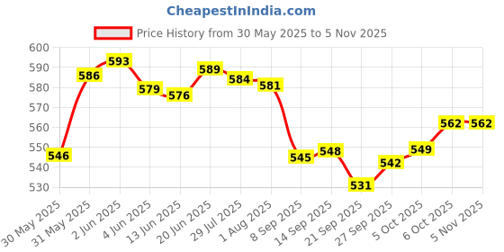 flipkart.com mamypoko Standard Medium - M mamypoko Price History Graph from 30 May 2025 to 3 Nov 2025